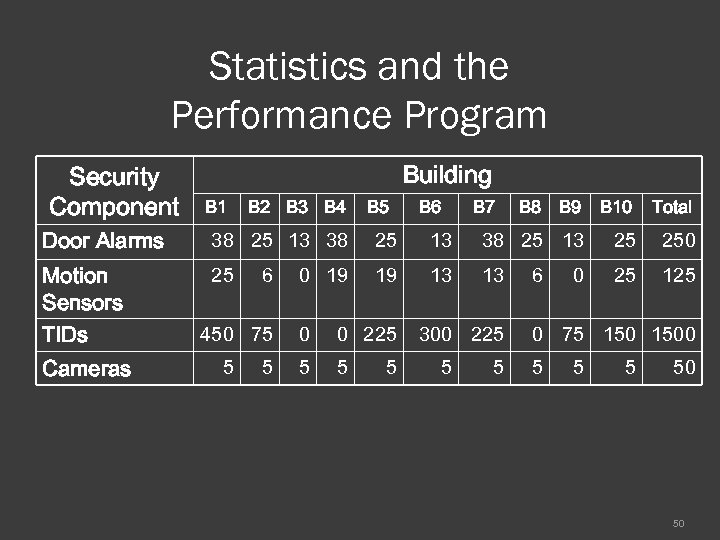 Statistics and the Performance Program Security Component Building B 1 B 2 B 3