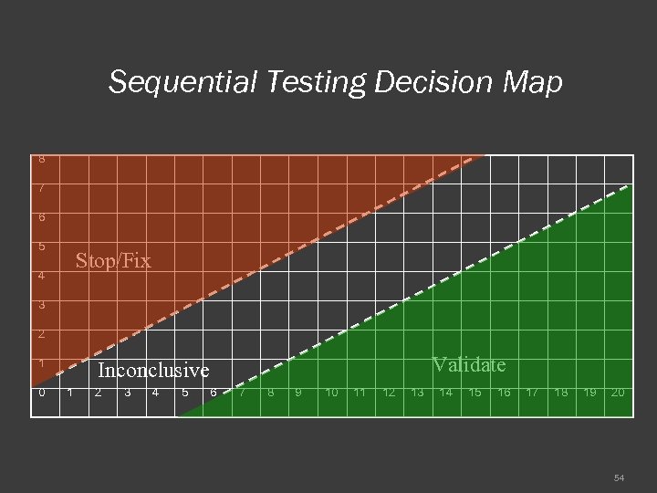 Sequential Testing Decision Map 8 7 6 5 Stop/Fix 4 3 2 1 0