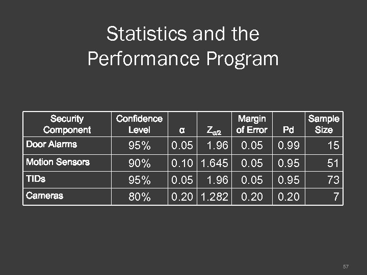 Statistics and the Performance Program Confidence Level Margin of Error α Pd Door Alarms