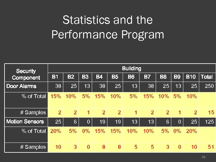 Statistics and the Performance Program Security Component Door Alarms Building B 1 38 B