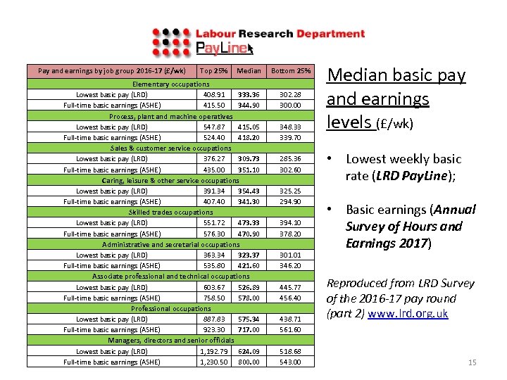 Pay and earnings by job group 2016 -17 (£/wk) Top 25% Median Elementary occupations