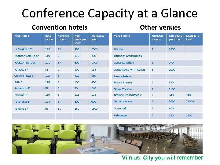 Conference Capacity at a Glance Convention hotels Other venues Hotel name Hotel rooms Function