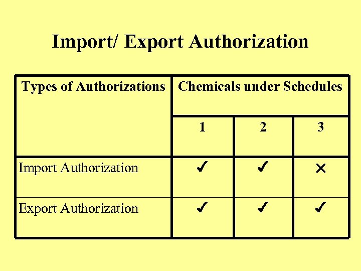 Import/ Export Authorization Types of Authorizations Chemicals under Schedules 1 2 3 Import Authorization