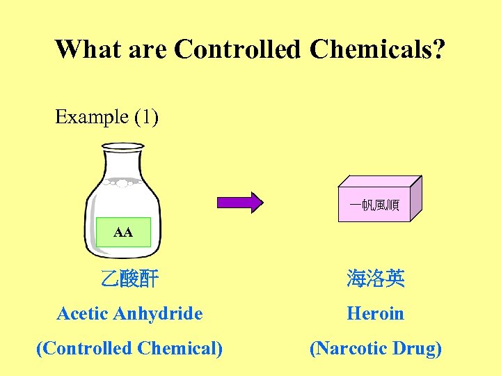 What are Controlled Chemicals? Example (1) 一帆風順 AA 乙酸酐 海洛英 Acetic Anhydride Heroin (Controlled