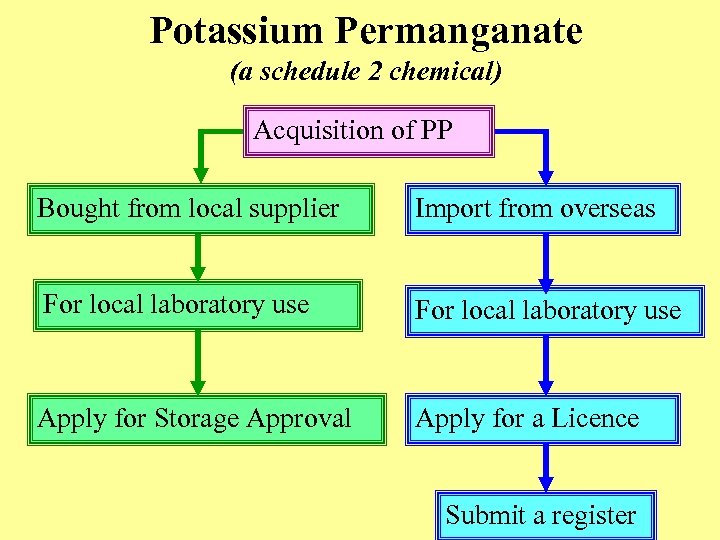 Potassium Permanganate (a schedule 2 chemical) Acquisition of PP Bought from local supplier Import