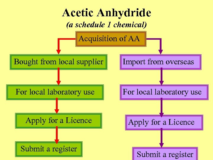 Acetic Anhydride (a schedule 1 chemical) Acquisition of AA Bought from local supplier Import