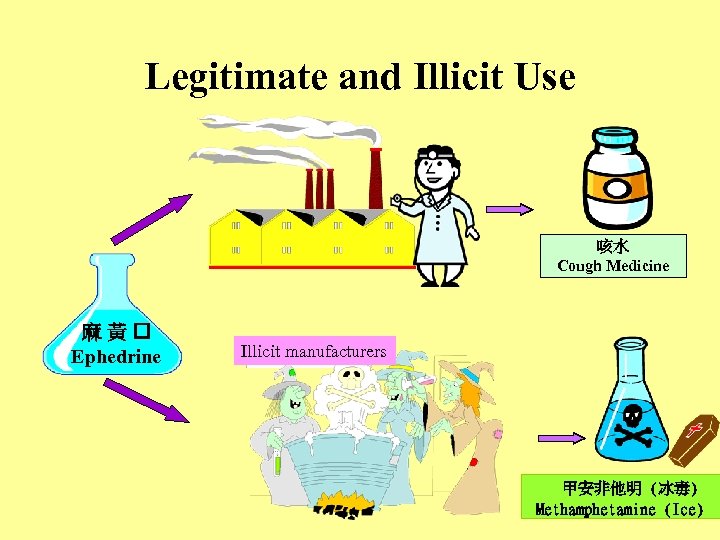 Legitimate and Illicit Use 咳水 Cough Medicine 麻黃 Ephedrine Illicit manufacturers 甲安非他明 (冰毒) Methamphetamine