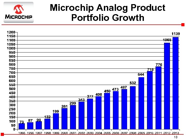 Microchip Analog Product Portfolio Growth 10 