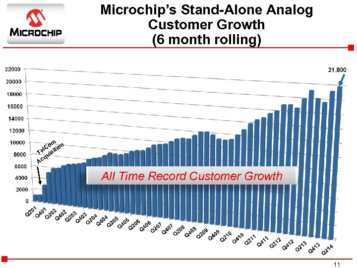 Microchip’s Stand-Alone Analog Customer Growth (6 month rolling) om ion l. C t Te