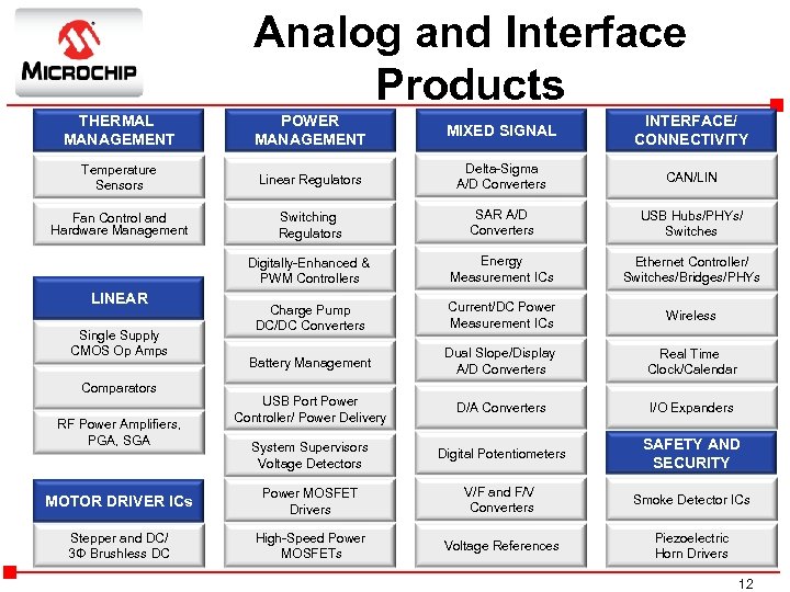 Analog and Interface Products THERMAL MANAGEMENT POWER MANAGEMENT MIXED SIGNAL INTERFACE/ CONNECTIVITY Temperature Sensors