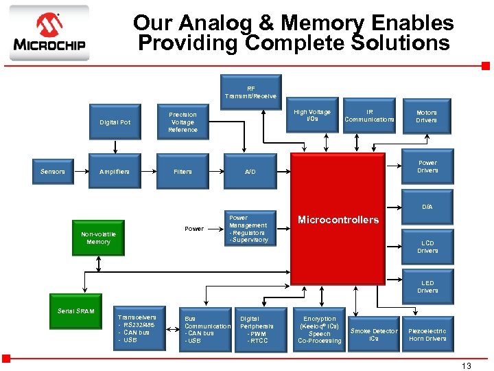 Our Analog & Memory Enables Providing Complete Solutions RF Transmit/Receive Digital Pot Amplifiers Sensors