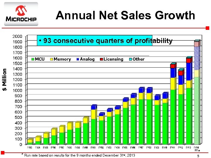 Annual Net Sales Growth $ Million • 93 consecutive quarters of profitability * Run