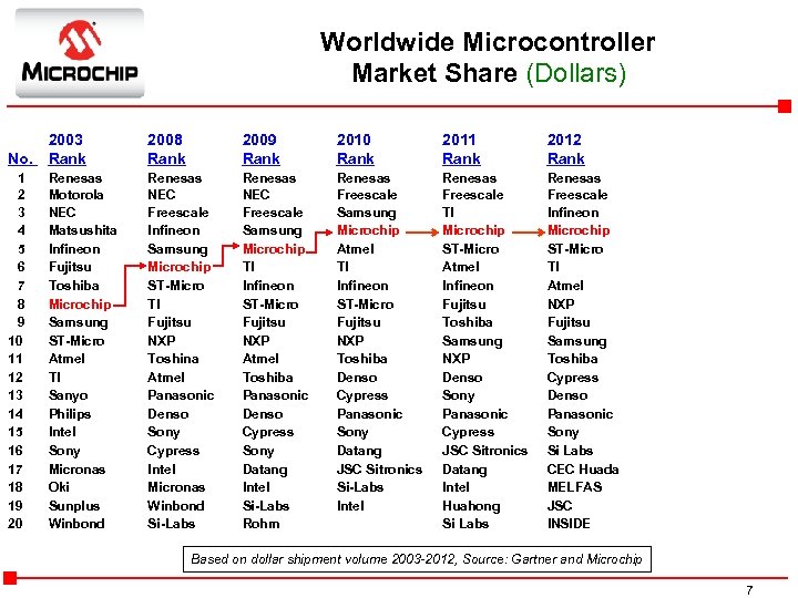 Worldwide Microcontroller Market Share (Dollars) 2003 No. Rank 2008 Rank 2009 Rank 2010 Rank