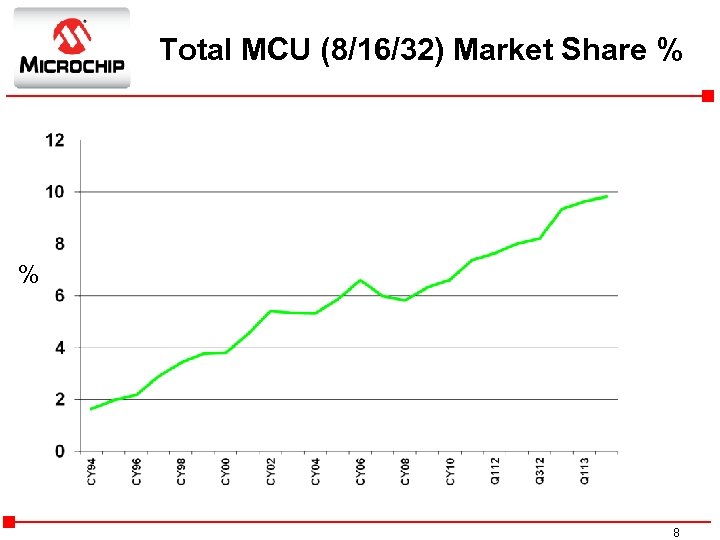 Total MCU (8/16/32) Market Share % % 8 