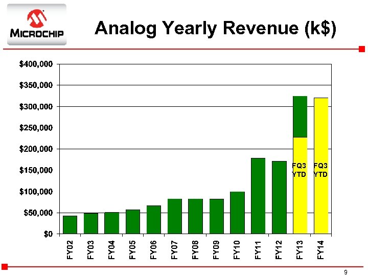 Analog Yearly Revenue (k$) FQ 3 YTD 9 