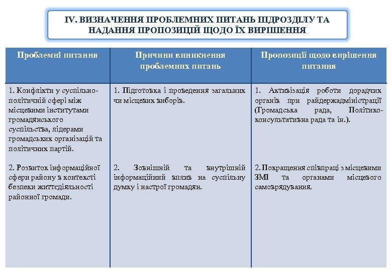 ІV. ВИЗНАЧЕННЯ ПРОБЛЕМНИХ ПИТАНЬ ПІДРОЗДІЛУ ТА НАДАННЯ ПРОПОЗИЦІЙ ЩОДО ЇХ ВИРІШЕННЯ Проблемні питання Причини