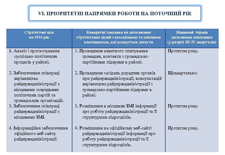 VІ. ПРІОРИТЕТНІ НАПРЯМКИ РОБОТИ НА ПОТОЧНИЙ РІК Стратегічні цілі на 2016 рік Конкретні завдання
