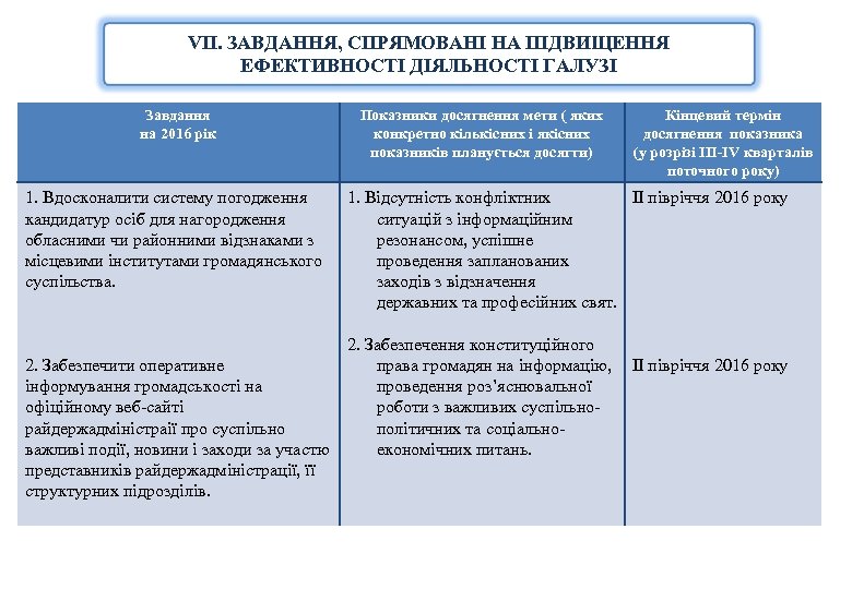 VII. ЗАВДАННЯ, СПРЯМОВАНІ НА ПІДВИЩЕННЯ ЕФЕКТИВНОСТІ ДІЯЛЬНОСТІ ГАЛУЗІ Завдання на 2016 рік 1. Вдосконалити