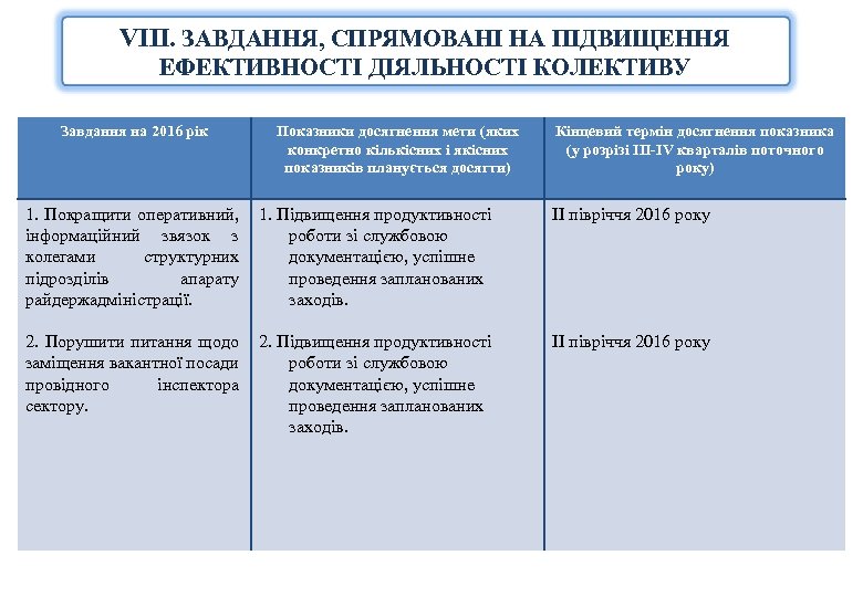 VIIІ. ЗАВДАННЯ, СПРЯМОВАНІ НА ПІДВИЩЕННЯ ЕФЕКТИВНОСТІ ДІЯЛЬНОСТІ КОЛЕКТИВУ Завдання на 2016 рік Показники досягнення