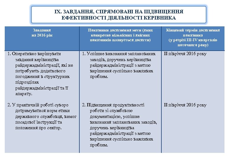ІХ. ЗАВДАННЯ, СПРЯМОВАНІ НА ПІДВИЩЕННЯ ЕФЕКТИВНОСТІ ДІЯЛЬНОСТІ КЕРІВНИКА Завдання на 2016 рік Показники досягнення