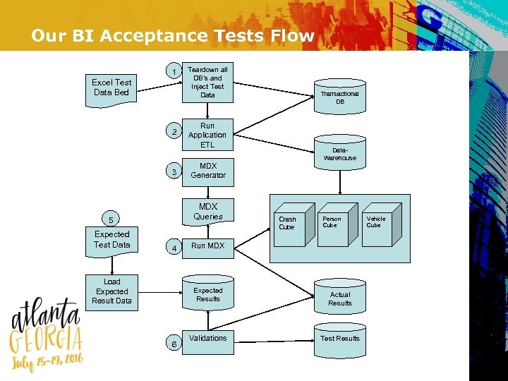Our BI Acceptance Tests Flow 1 Excel Test Data Bed 2 3 4 Load