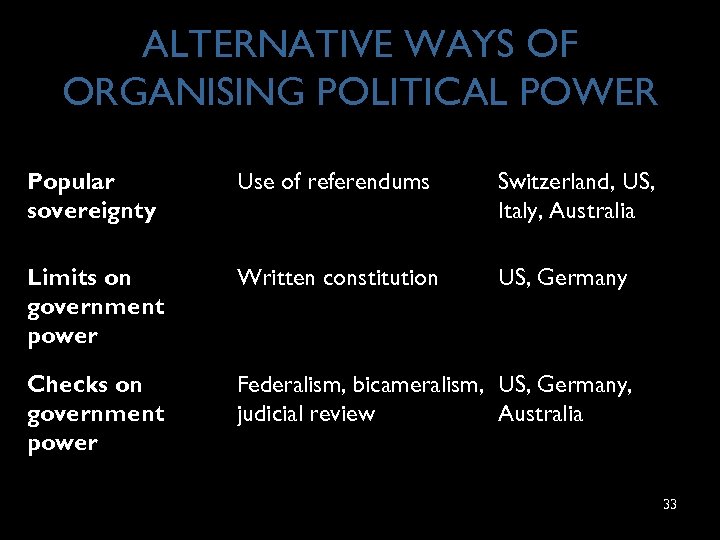 ALTERNATIVE WAYS OF ORGANISING POLITICAL POWER Popular sovereignty Use of referendums Switzerland, US, Italy,