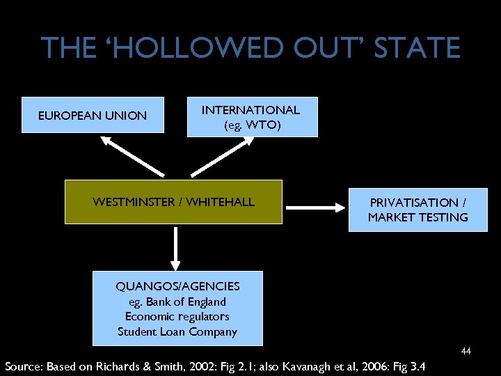 THE ‘HOLLOWED OUT’ STATE EUROPEAN UNION INTERNATIONAL (eg. WTO) WESTMINSTER / WHITEHALL PRIVATISATION /
