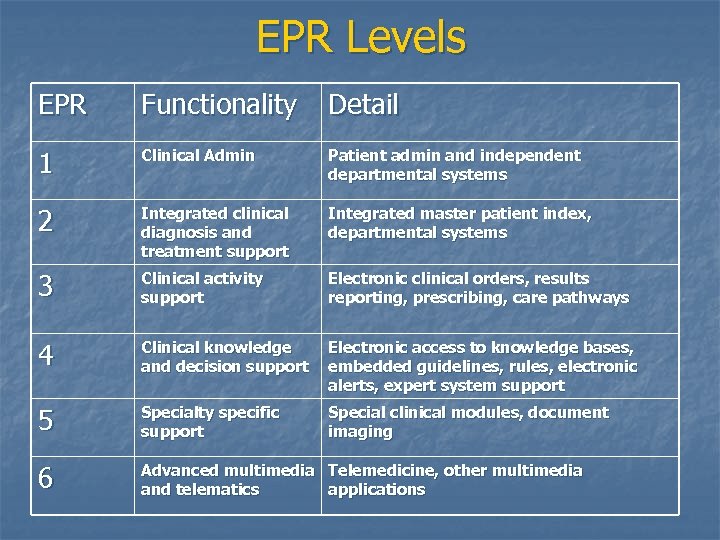 EPR Levels EPR Functionality Detail 1 Clinical Admin Patient admin and independent departmental systems