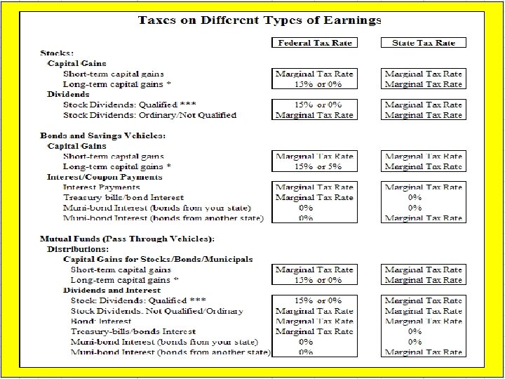 Taxes on Financial Assets 53 53 53 