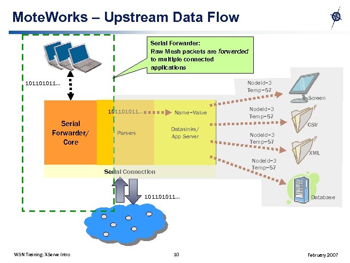 Mote. Works – Upstream Data Flow Serial Forwarder: Raw Mesh packets are forwarded to