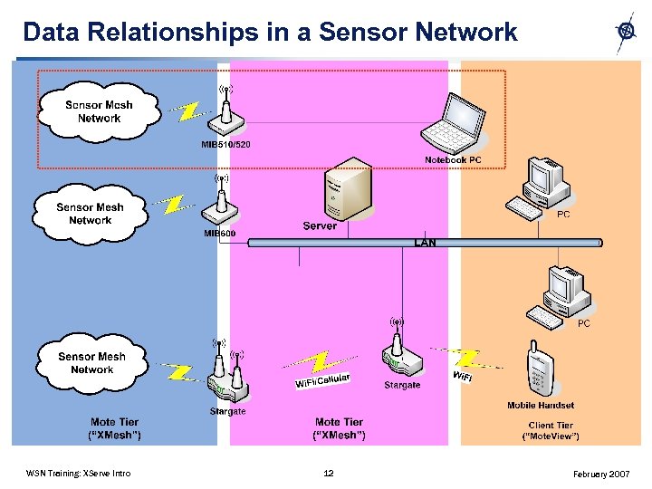 Data Relationships in a Sensor Network WSN Training: XServe Intro 12 February 2007 