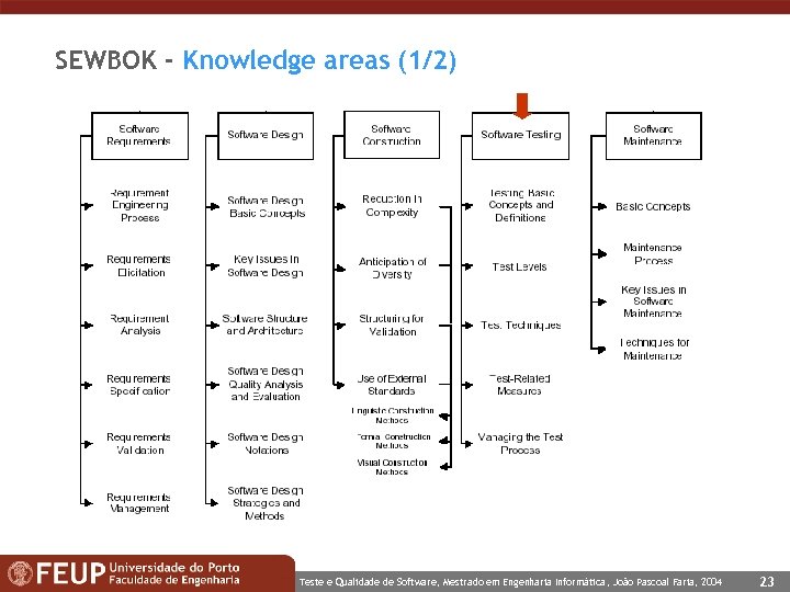 SEWBOK - Knowledge areas (1/2) Teste e Qualidade de Software, Mestrado em Engenharia Informática,