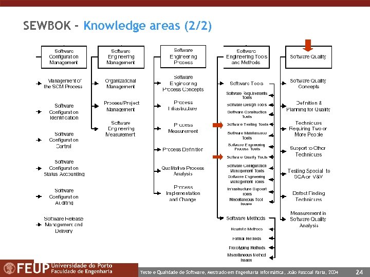 SEWBOK - Knowledge areas (2/2) Teste e Qualidade de Software, Mestrado em Engenharia Informática,