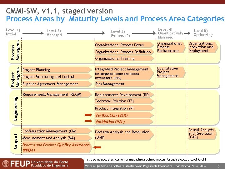 CMMI-SW, v 1. 1, staged version Process Areas by Maturity Levels and Process Area