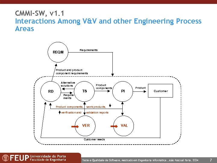 CMMI-SW, v 1. 1 Interactions Among V&V and other Engineering Process Areas REQM Requirements
