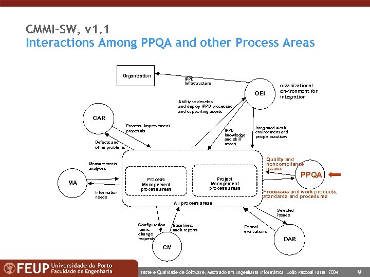 CMMI-SW, v 1. 1 Interactions Among PPQA and other Process Areas Organization IPPD Infrastructure