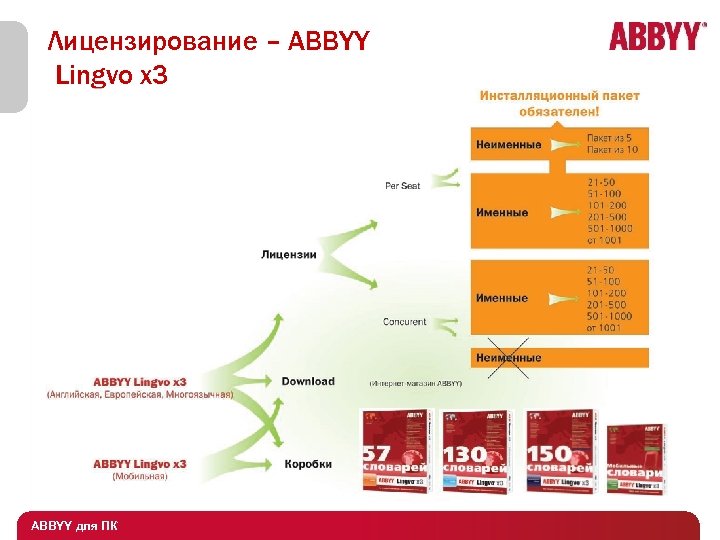 Лицензирование – ABBYY Lingvo x 3 ABBYY для ПК продаж ПО ABBYY Особенности 