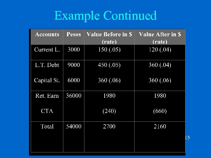 Example Continued 15 