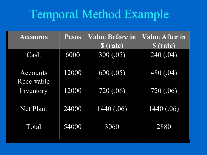 Temporal Method Example 18 