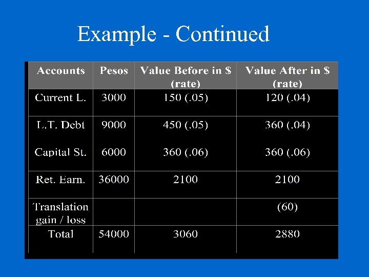 Example - Continued 19 
