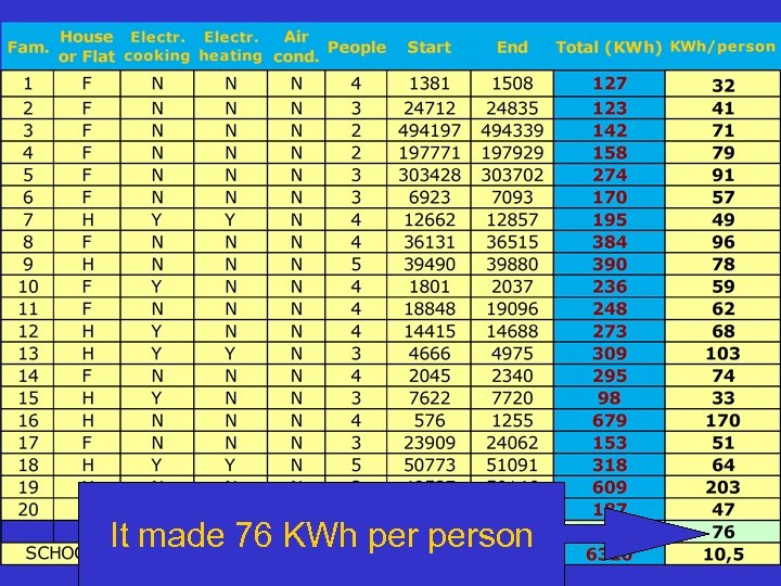 It made 76 KWh person 