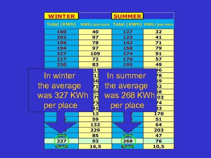 In winter the average was 327 KWh per place In summer the average was