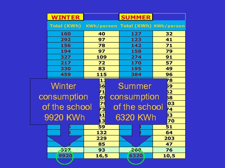 Winter consumption of the school 9920 KWh Summer consumption of the school 6320 KWh