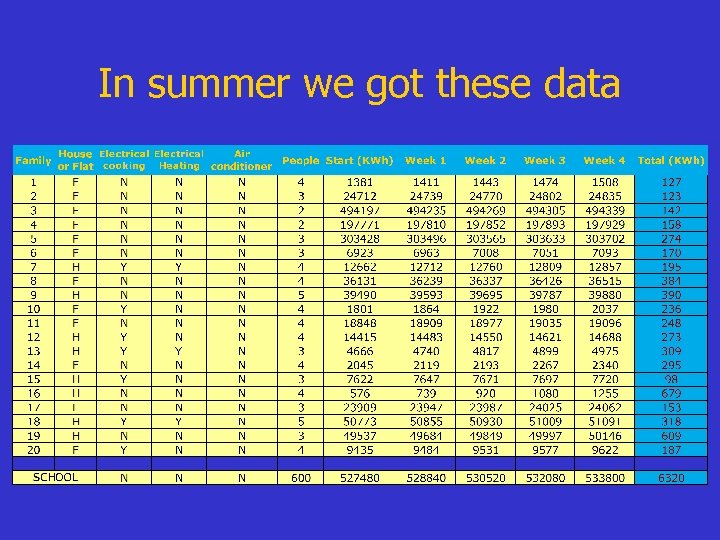 In summer we got these data 
