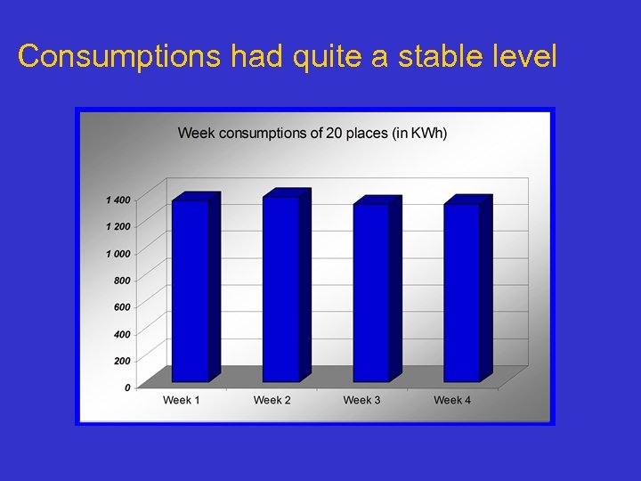 Consumptions had quite a stable level 