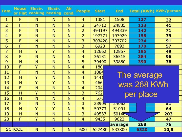 The average was 268 KWh per place 