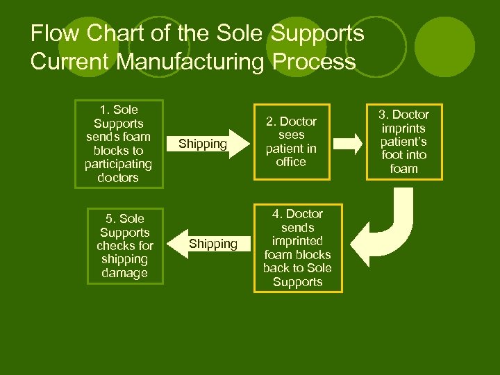 Flow Chart of the Sole Supports Current Manufacturing Process 1. Sole Supports sends foam