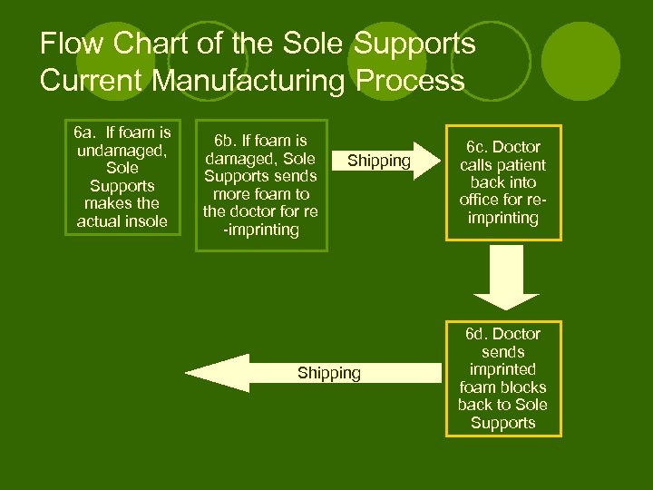 Flow Chart of the Sole Supports Current Manufacturing Process 6 a. If foam is
