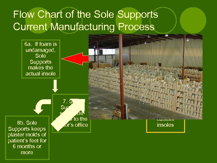 Flow Chart of the Sole Supports Current Manufacturing Process 6 a. If foam is