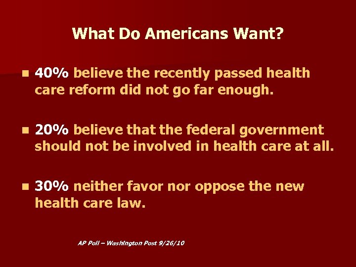 What Do Americans Want? n 40% believe the recently passed health care reform did